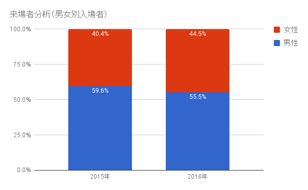 男女別入場者数