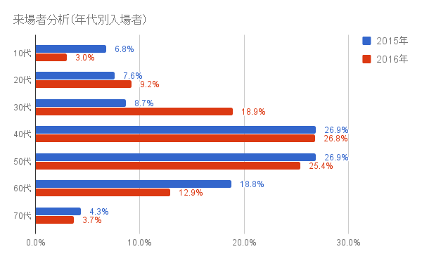 年代別入場者数