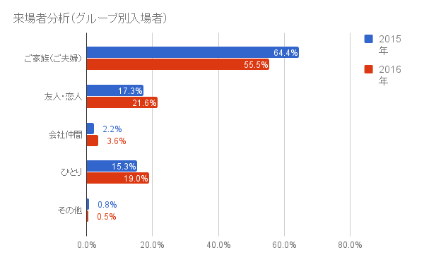 グループ別入場者数