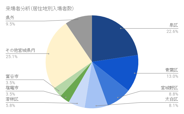 居住地別入場者数