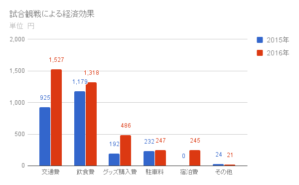 経済効果