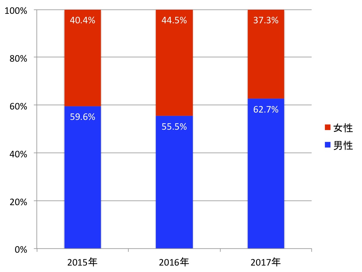 男女別入場者数