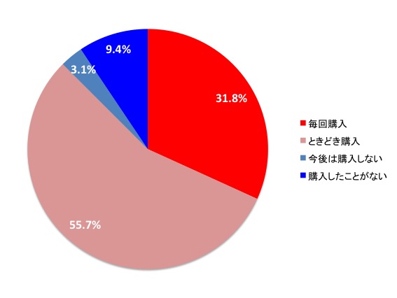 スタジアムグルメ利用度