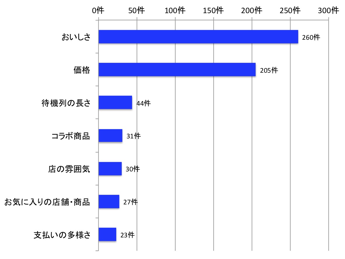 スタジアムグルメ　購入理由