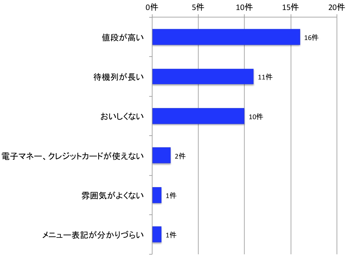 スタジアムグルメ　購入しない理由