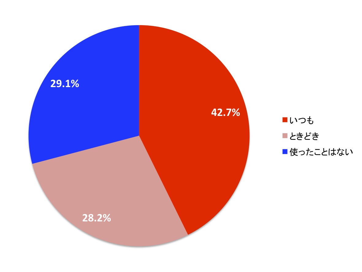 VPORT　使用頻度