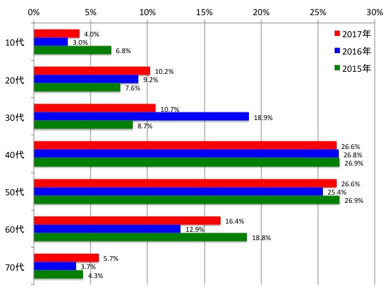 年代別入場者数