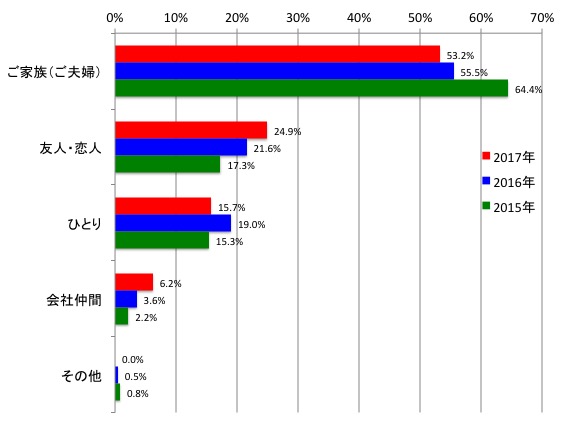 グループ別入場者数