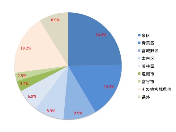 居住地別入場者数