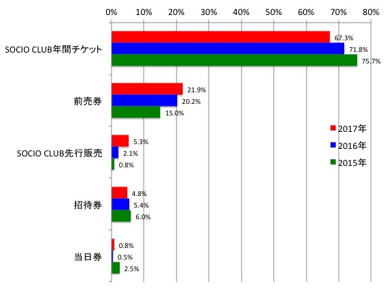 チケット種別