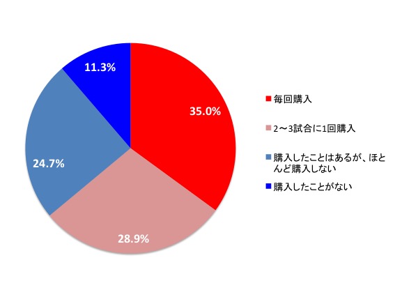 スタジアムグルメ　ベガフーズ購入頻度