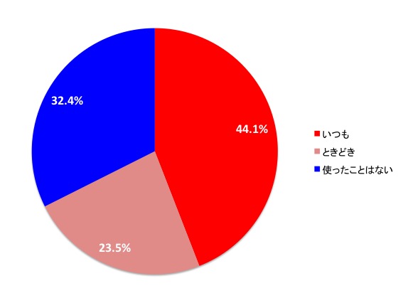 VPORT　使用頻度