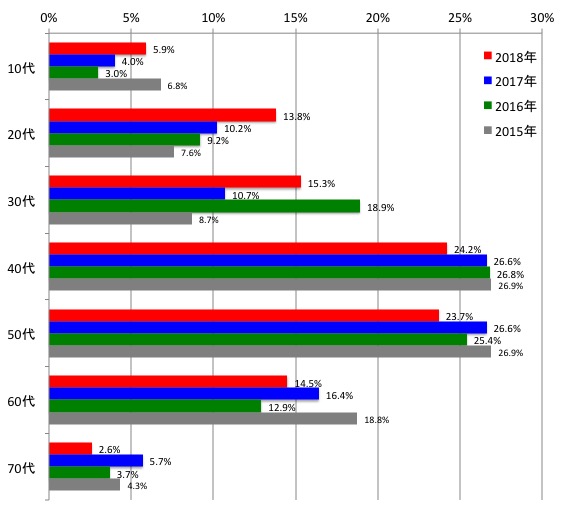 年代別入場者数