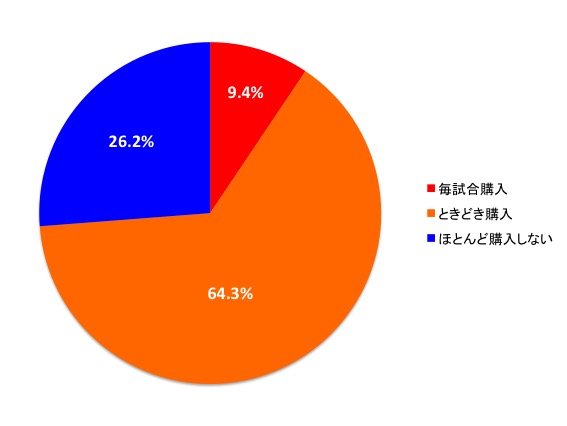 グッズ購入頻度