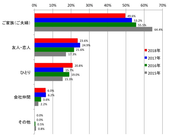 グループ別